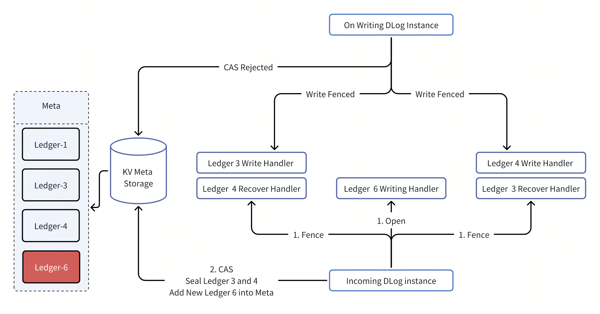 DLOG-Architecture